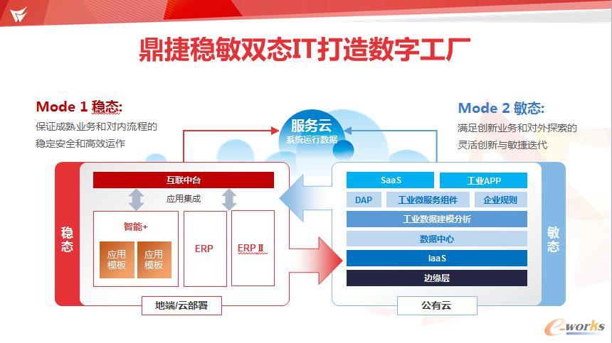 鼎捷軟件 讓企業數字化轉型更簡單